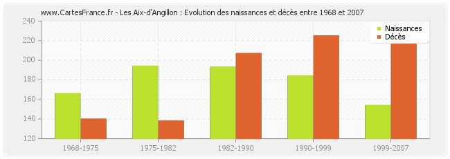 Les Aix-d'Angillon : Evolution des naissances et décès entre 1968 et 2007